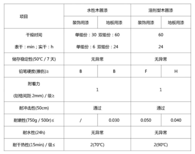 木器漆的应用领域及性能